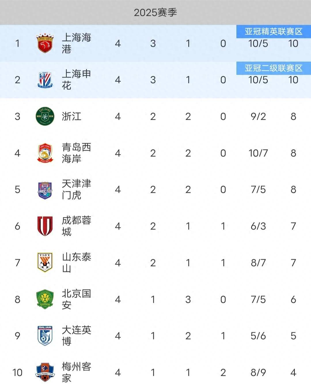 中超积分榜：云南挺进第六，河南因失误遭遇惨败，上海海港牢固前四位置的简单介绍