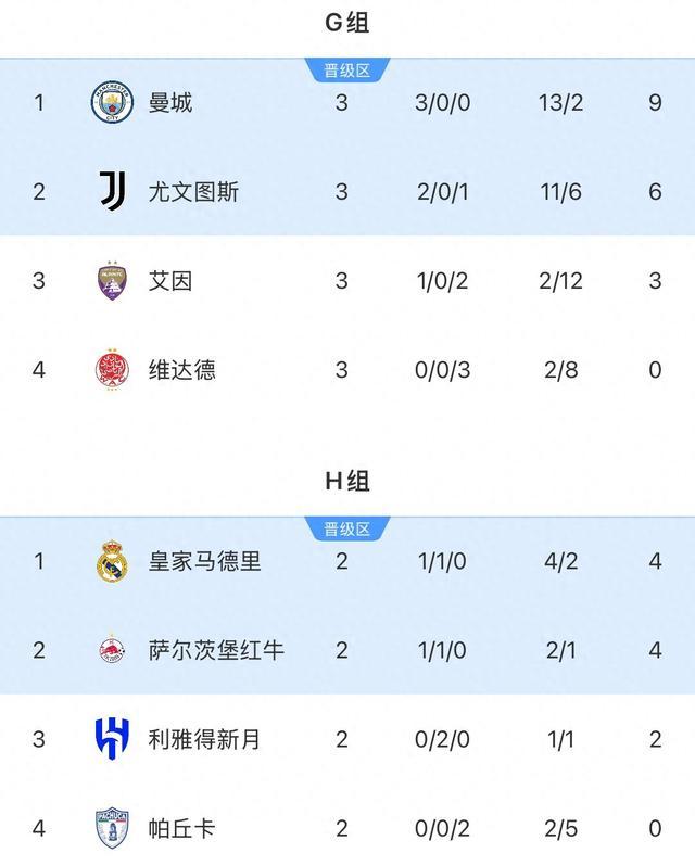 景博JBO体育-关于世俱杯-艾因VS尤文图斯：尤文、曼城争第一，第二出线后打皇马的信息
