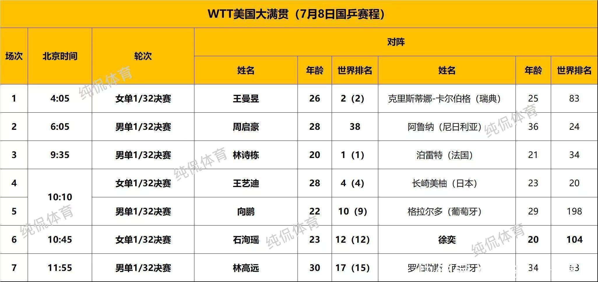 包含王艺迪压力大!美国大满贯与日本3人同区此前多次输球的词条